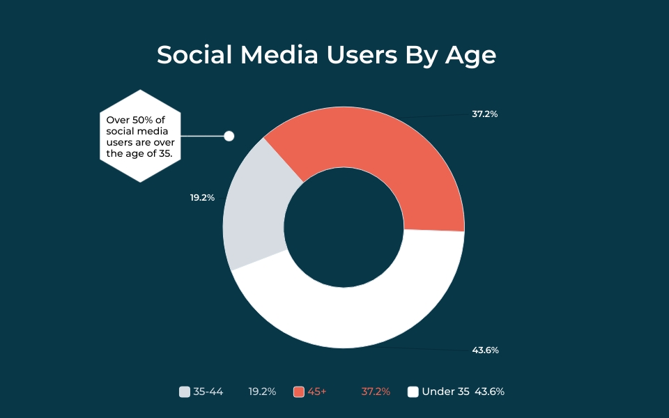 social media user graph by age group