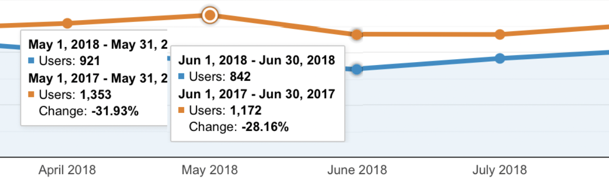 May 2017/2018 Real Estate website SEO traffic drop Google report