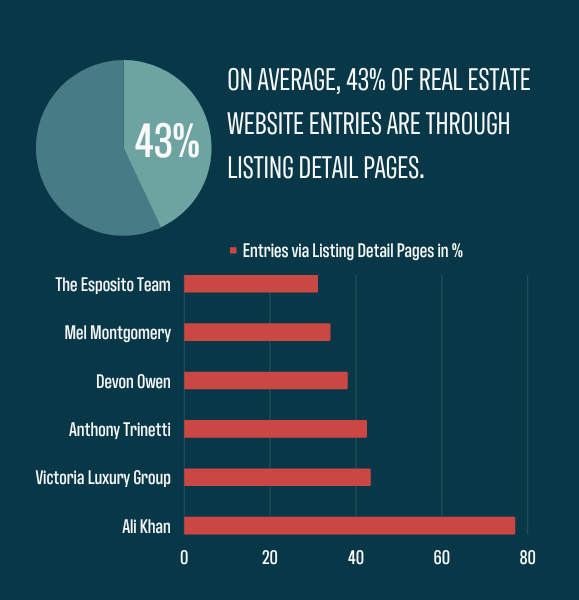An infographic displaying the statistics of average time on page for different Realtor websites.