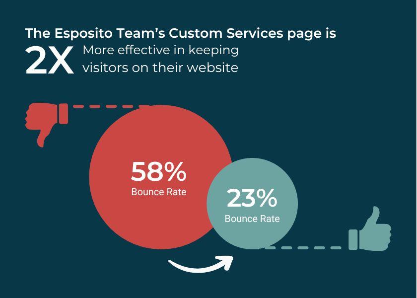 Infographic displaying how long visitors stay on the services pages for The Esposito Team.